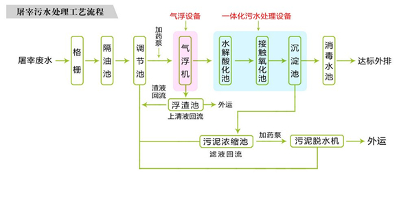 屠宰污水處理設(shè)備工藝圖